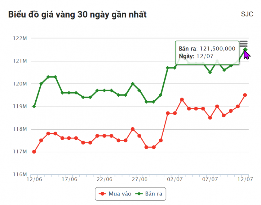 Giá vàng hôm nay tối 12/7: SJC, DOJI, BTMC tăng vọt 664536