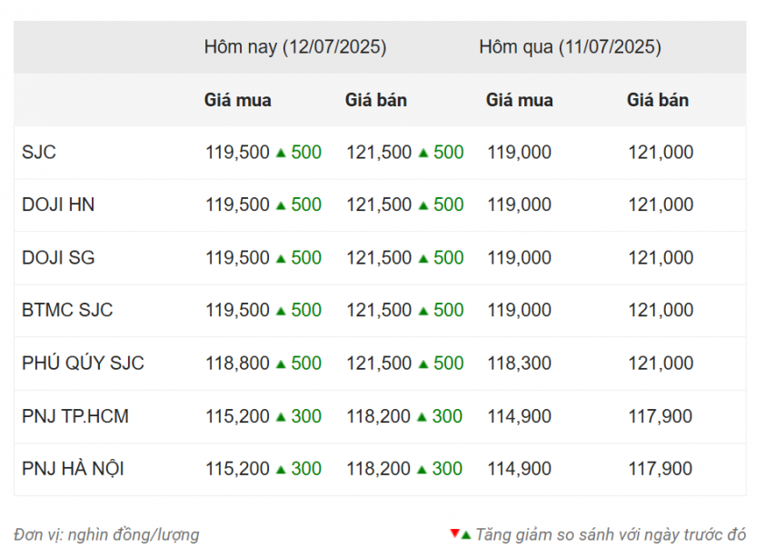 Giá vàng hôm nay tối 12/7: SJC, DOJI, BTMC tăng vọt 664535