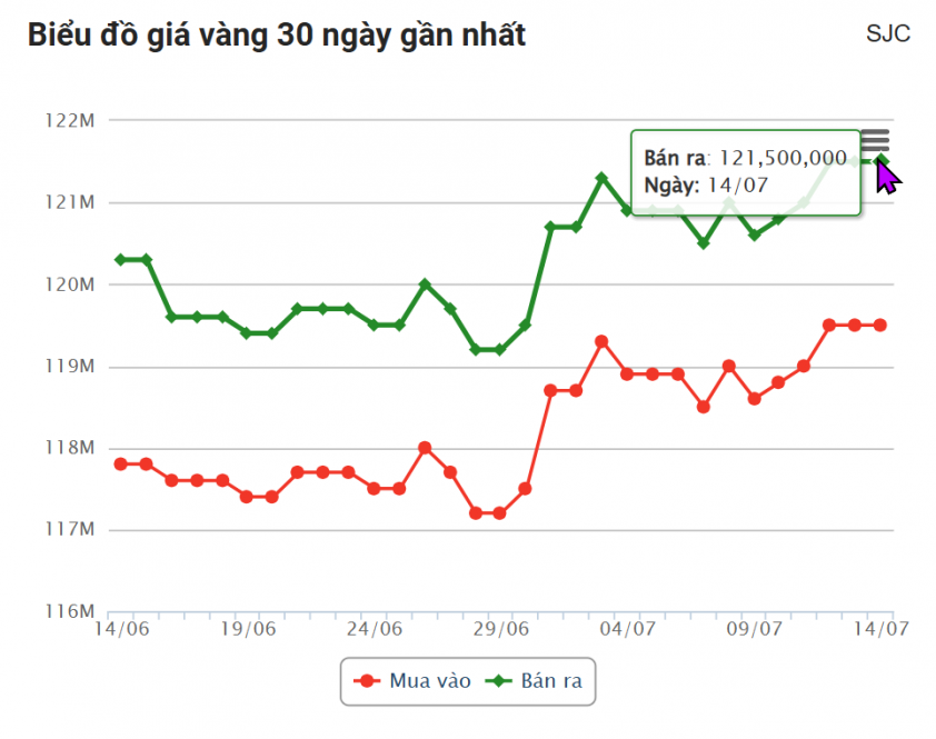 Giá vàng hôm nay sáng 14/7: Vàng thế giới tăng mạnh 665043