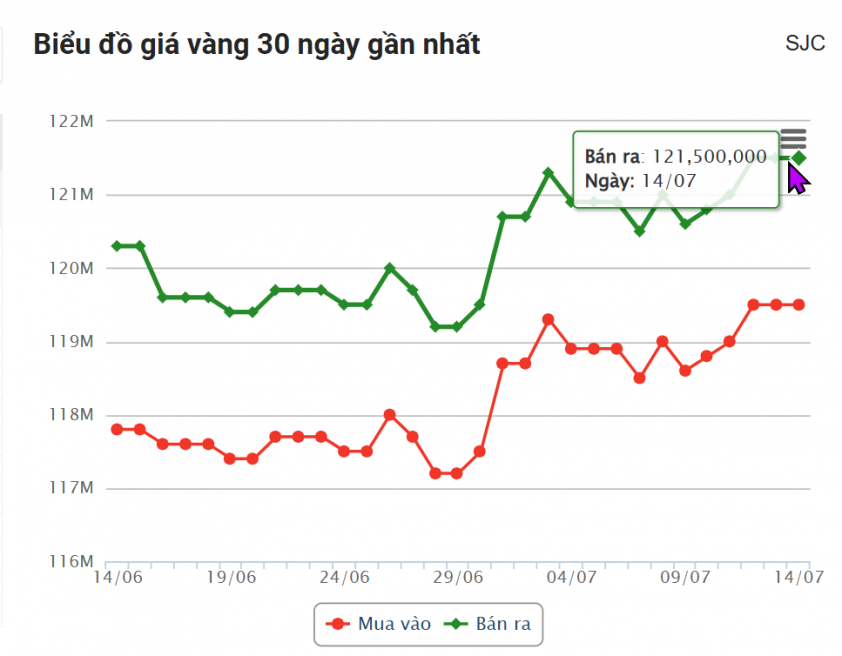 Giá vàng hôm nay tối 14/7: SJC đi ngang hai phiên liên tiếp 665430