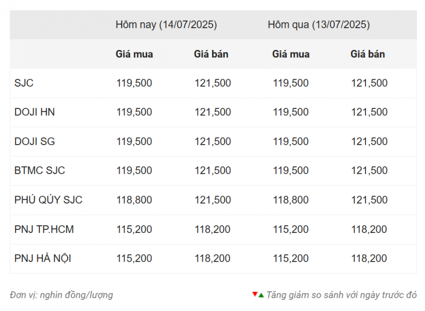 Giá vàng hôm nay tối 14/7: SJC đi ngang hai phiên liên tiếp 665429