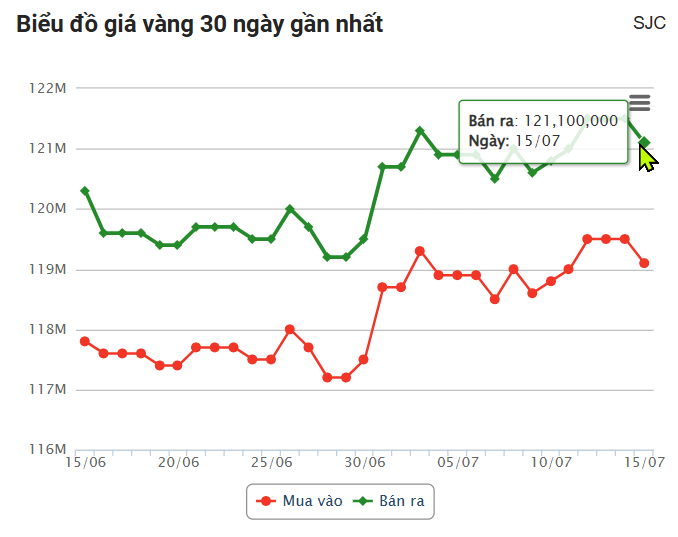 Giá vàng hôm nay chiều 15/7: SJC giảm ngược chiều thế giới 665827