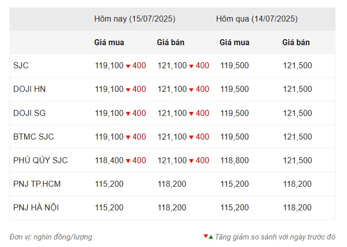 Giá vàng hôm nay chiều 15/7: SJC giảm ngược chiều thế giới 665826