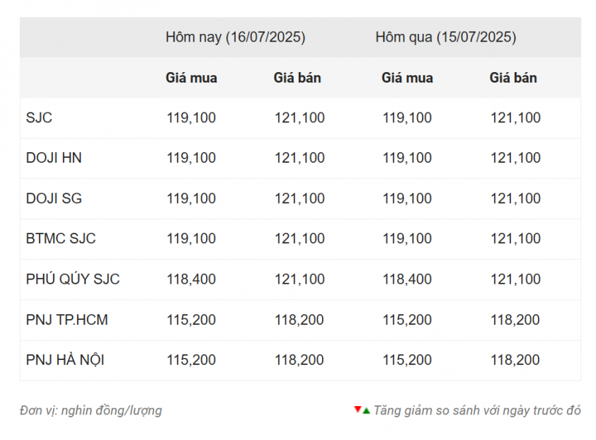 Giá vàng hôm nay sáng 16/7: Bất ngờ giảm mạnh 666135