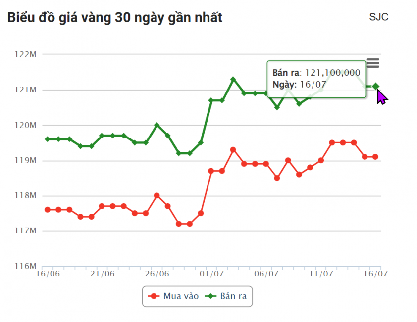 Giá vàng hôm nay sáng 16/7: Bất ngờ giảm mạnh 666138