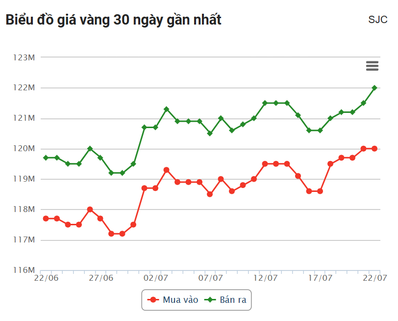 Giá vàng hôm nay tối 22/7: Vàng miếng SJC tăng mạnh 670060