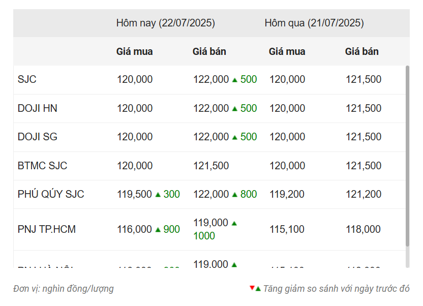 Giá vàng hôm nay tối 22/7: Vàng miếng SJC tăng mạnh 670059