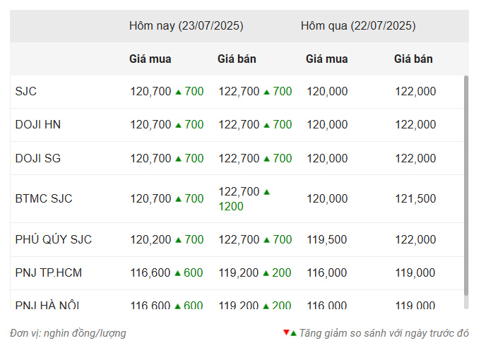 Giá vàng hôm nay trưa 23/7: SJC liên tục tăng mạnh 670468