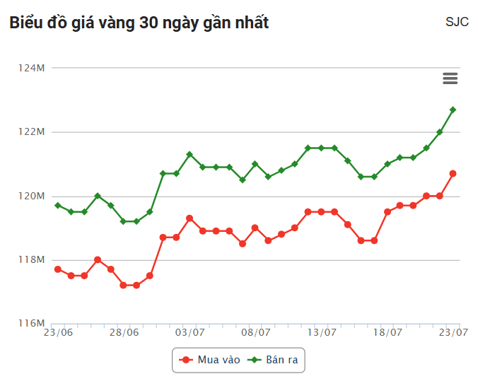 Giá vàng hôm nay trưa 23/7: SJC liên tục tăng mạnh 670469