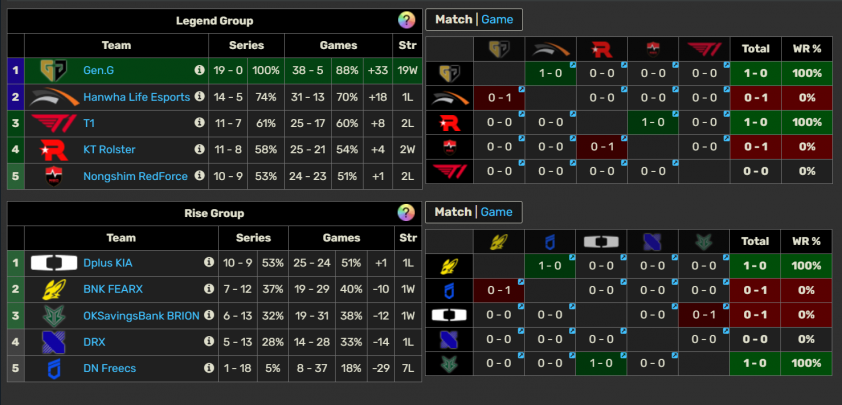 Trực tiếp LCK hôm nay 24/7: KT vs NS 671538