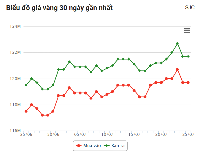 Giá vàng hôm nay chiều 25/7: Nhẫn Phú Quý bất ngờ giảm nhẹ 671980