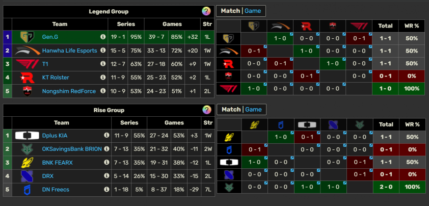 Trực tiếp LCK hôm nay 27/7: T1 vs NS 672905