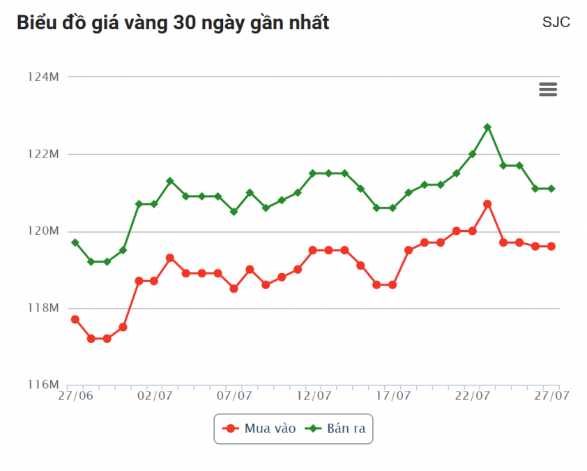 Giá vàng hôm nay trưa 27/7: SJC tạm thời hạ nhiệt 672945