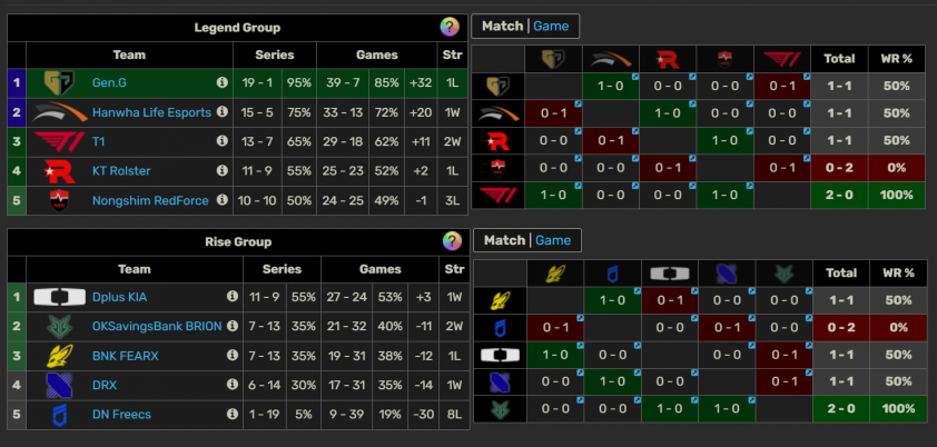 Trực tiếp LCK hôm nay 27/7: T1 vs NS 673169