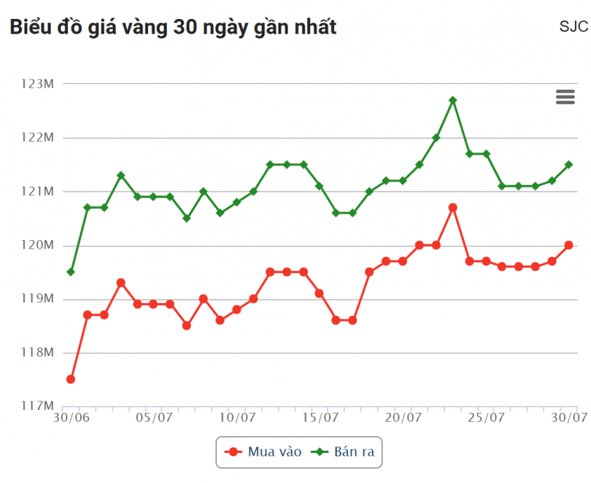 Giá vàng hôm nay chiều 30/7: Vàng SJC tiếp đà tăng vọt 675206