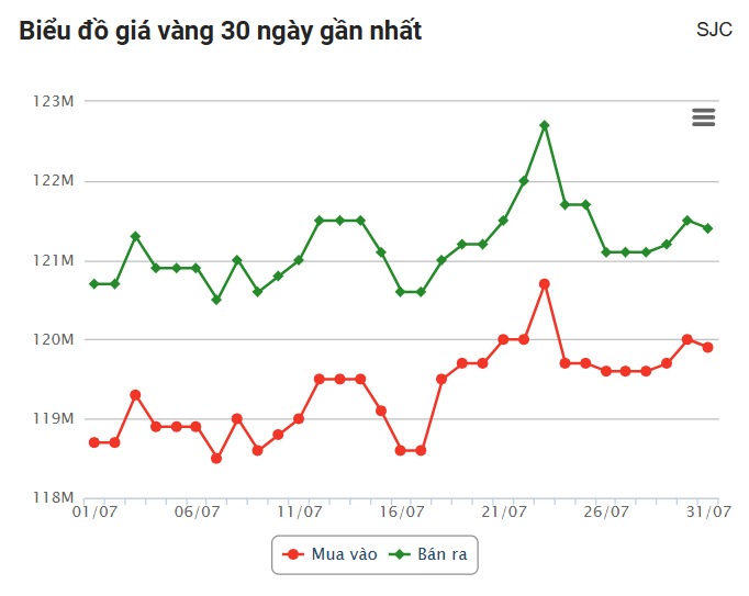 Giá vàng hôm nay chiều 31/7: Đồng loạt giảm mạnh 675661