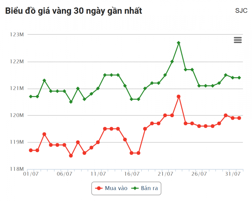 Giá vàng hôm nay sáng 1/8: Vàng thế giới thủng mốc 3300 675954