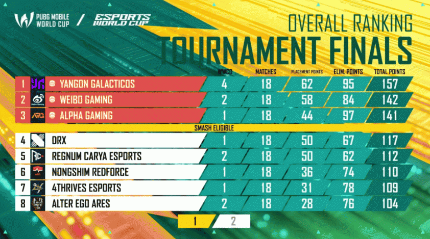 Myanmar vô địch PUBG Mobile World Cup 2025 677918