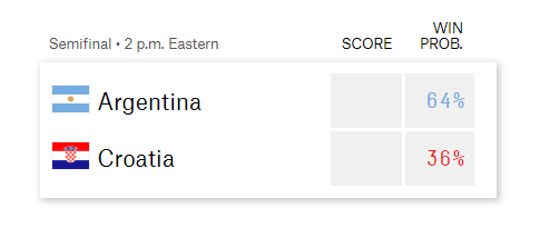 Siêu máy tính dự đoán Argentina vs Croatia: Không thể ngờ! 231104