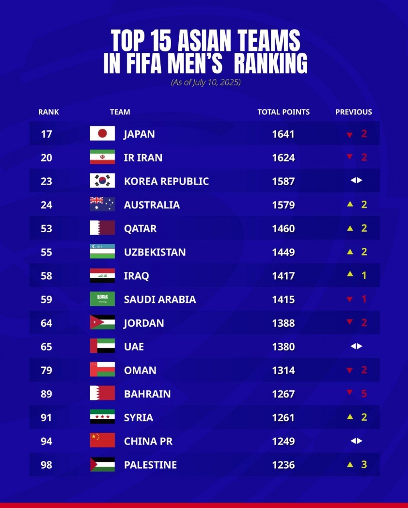 BXH FIFA mới nhất: Bồ Đào Nha thăng tiến 663823