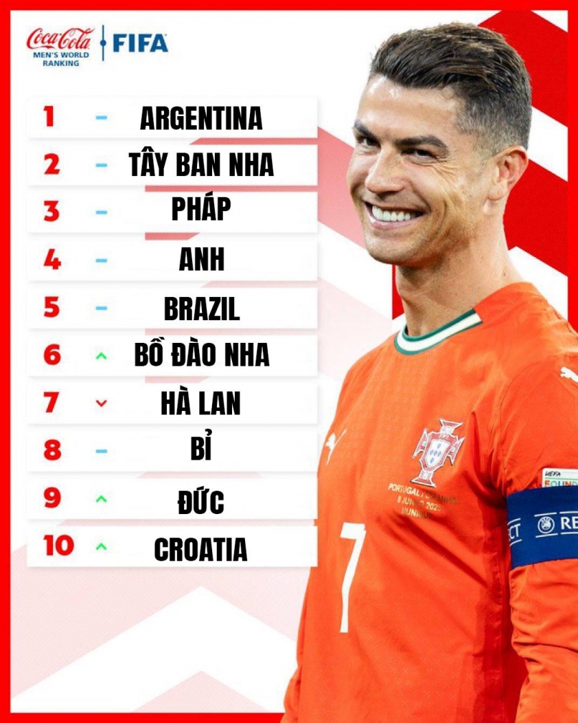 BXH FIFA mới nhất: Bồ Đào Nha thăng tiến 663810