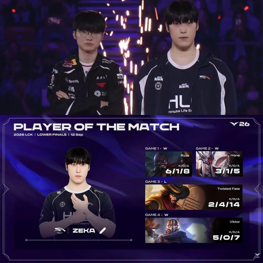 HLE 3-1 T1: Faker dừng bước, HLE tái đấu Gen.G ở Chung kết LCK 2026