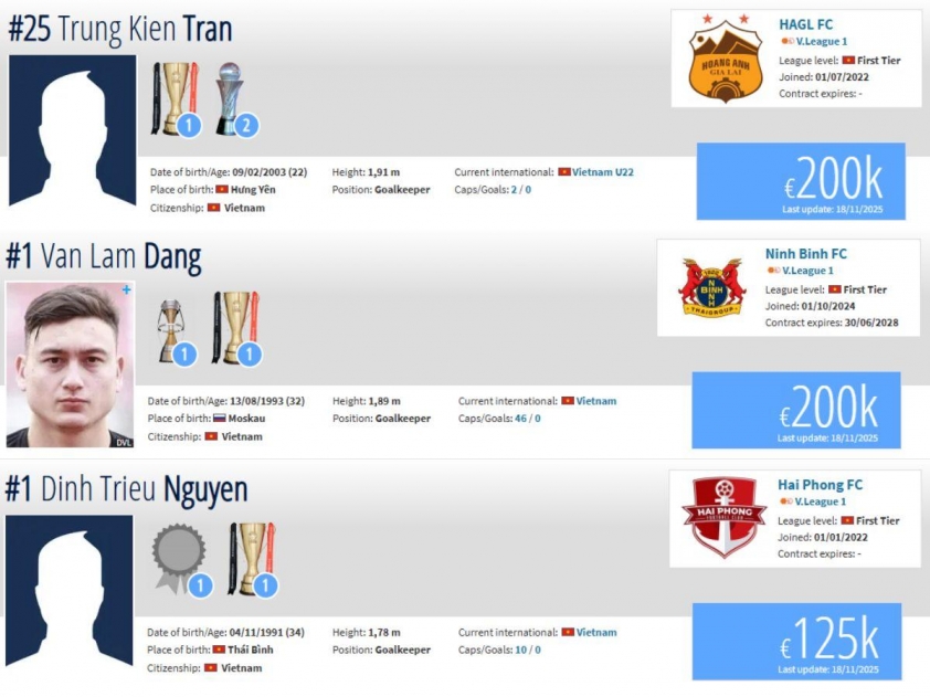 Sánh vai cùng Đặng Văn Lâm, sao trẻ ĐT Việt Nam lập kỷ lục ngay trước thềm SEA Games 33