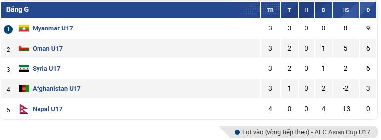 Đội bóng Đông Nam Á gây chấn động tại vòng loại U17 châu Á 6 Đội bóng Đông Nam Á tạo địa chấn ở vòng loại U17 châu Á 2026 750356