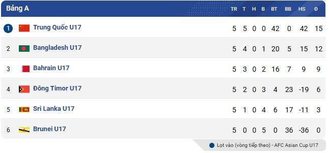 Đông Nam Á ngỡ ngàng rời giải châu lục sau thất bại 0-36 7 Thua 0-36, đội Đông Nam Á bàng hoàng rời giải châu lục 751036