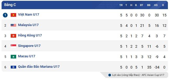 U17 Việt Nam ngã gục 1-35, rời giải châu Á trong thất vọng 6 Thua 1-35, bại tướng của U17 Việt Nam buồn bã rời giải châu lục 751045
