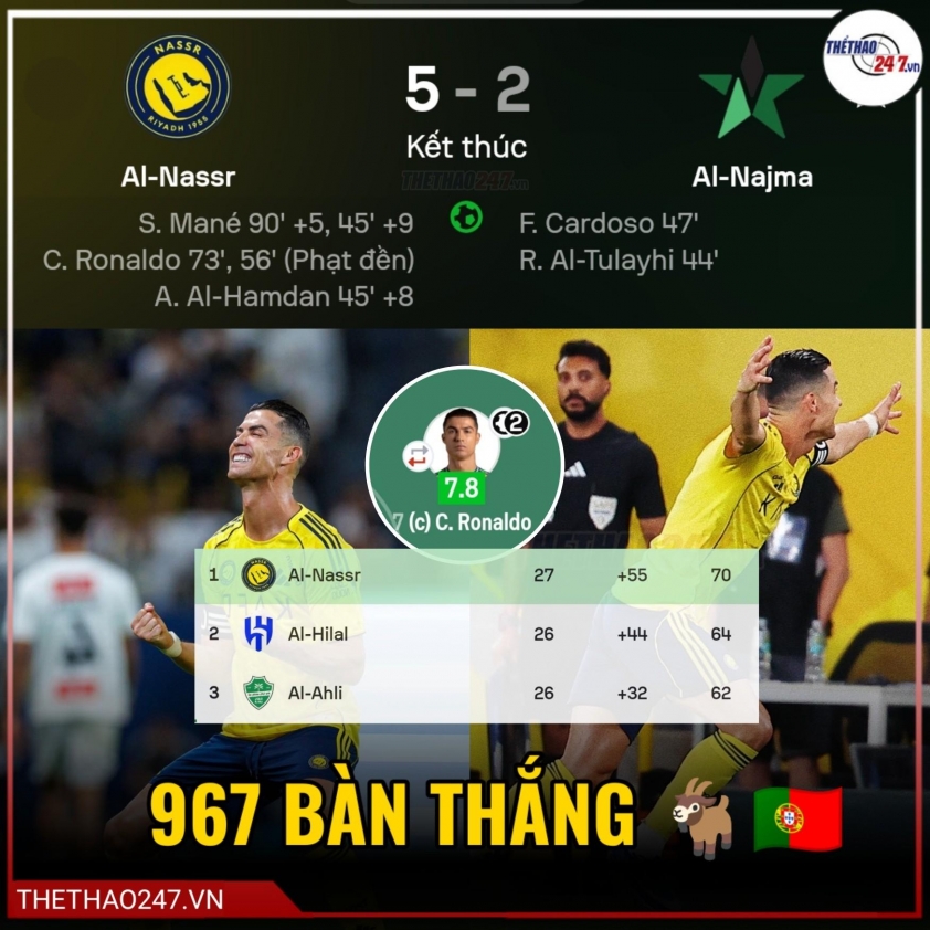 Ronaldo lập cú đúp trận thứ 100, Al-Nassr thị uy ngôi đầu 816630