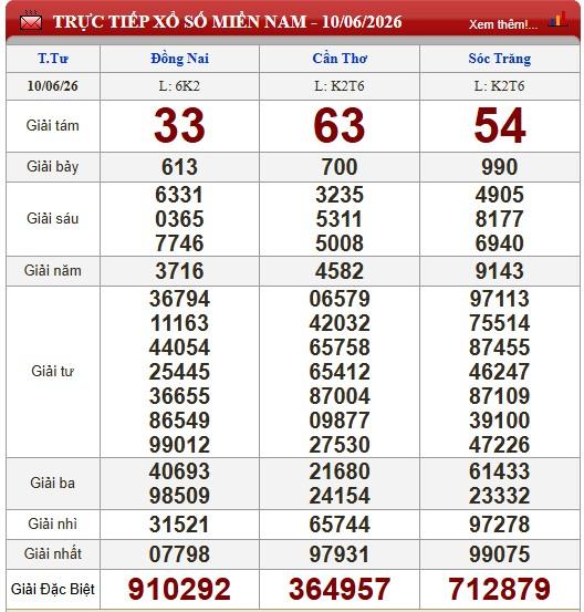 Kết quả XSMN 10/6/2026 – Xổ số Đồng Nai, Cần Thơ, Sóc Trăng hôm nay 10/6/2026