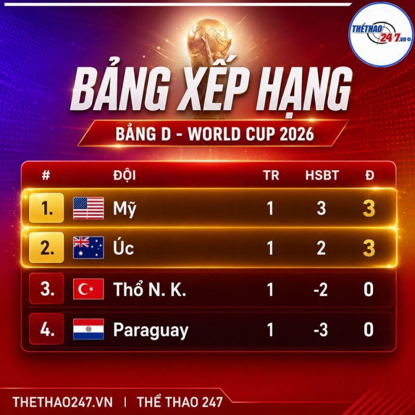 Xem trực tiếp Mỹ vs Australia - World Cup 2026 ở đâu? 853219