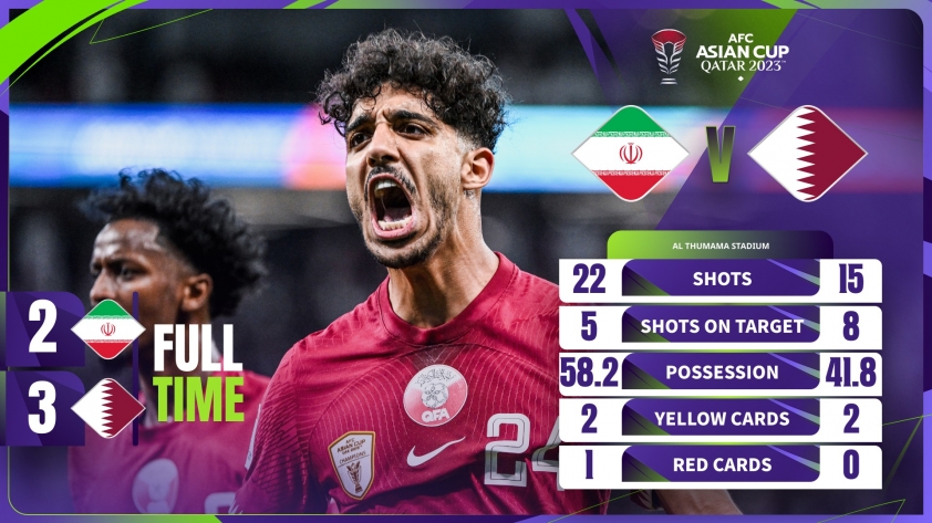 Rượt đuổi hấp dẫn, Qatar đánh bại Iran tiến vào chung kết Asian Cup 404461