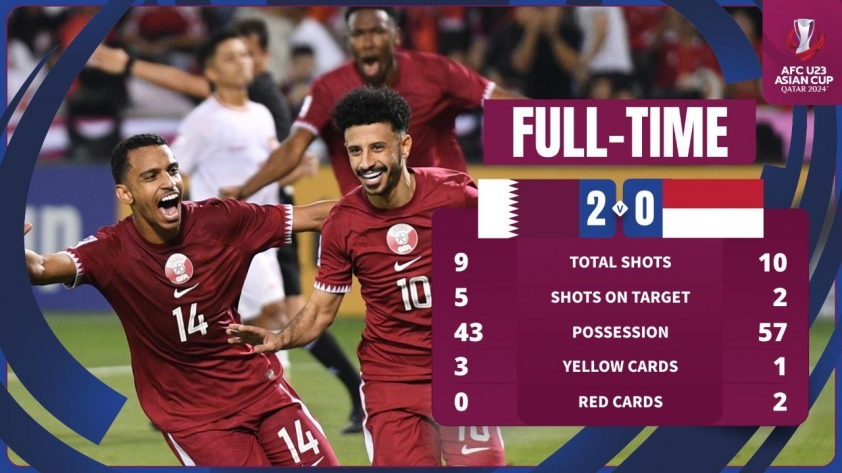 U23 Indonesia nhận 2 thẻ đỏ, thất bại trước chủ nhà Qatar 444212
