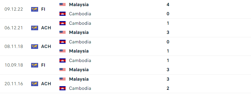 Lịch sử đối đầu Campuchia vs Malaysia: Ưu thế tuyệt đối 565959