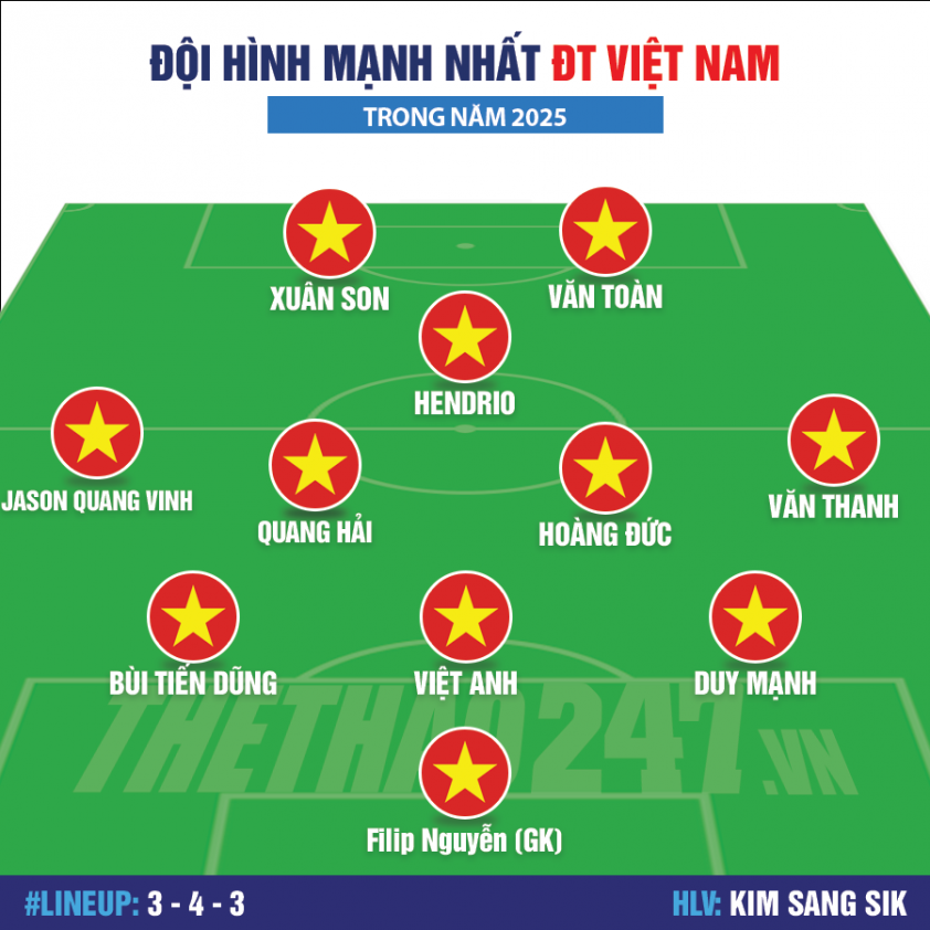 Siêu đội hình ĐT Việt Nam năm 2025: Xuân Son sát cánh cựu sao La Masia? 573984