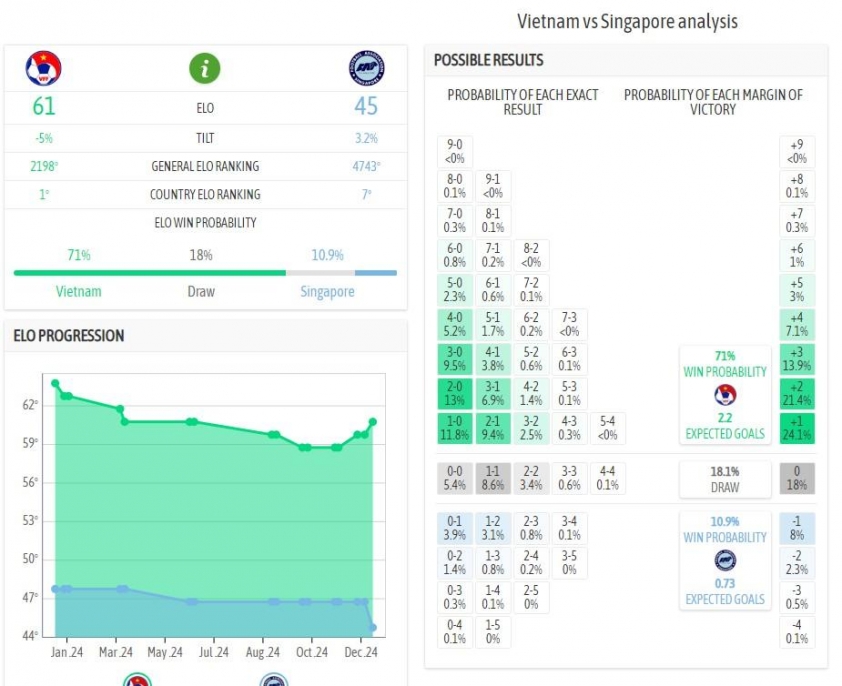 Báo thế giới hé lộ tỉ số trận bán kết lượt về Việt Nam vs Singapore