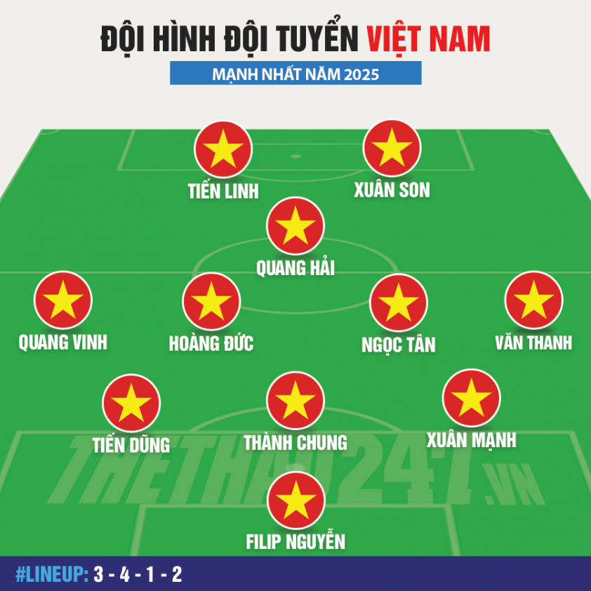 Đội hình ĐT Việt Nam mạnh nhất năm 2025 588703