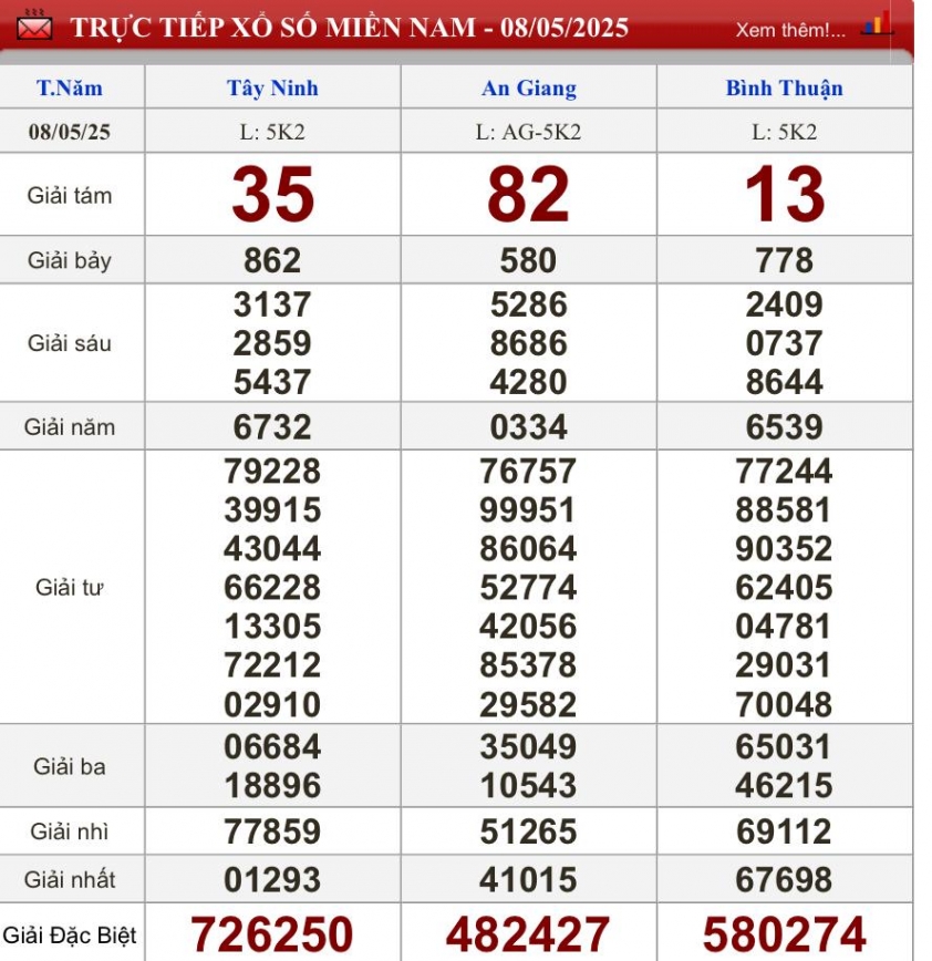 XSMN 8/5/2025 - Kết quả xổ số miền Nam hôm nay 8/5/2025 631796