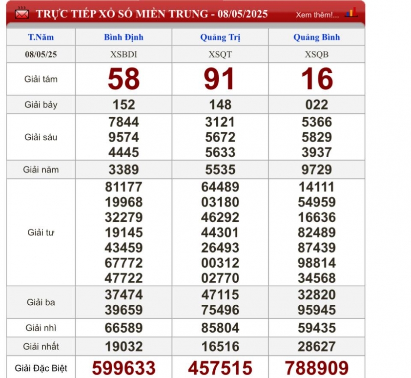 XSMT 8/5/2025 - Kết quả xổ số miền Trung hôm nay 8/5/2025 631850