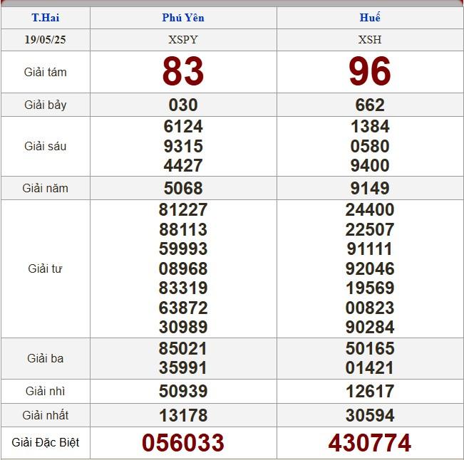 XSMT 19/5/2025 - Kết quả xổ số miền Trung hôm nay 19/5/2025 637134
