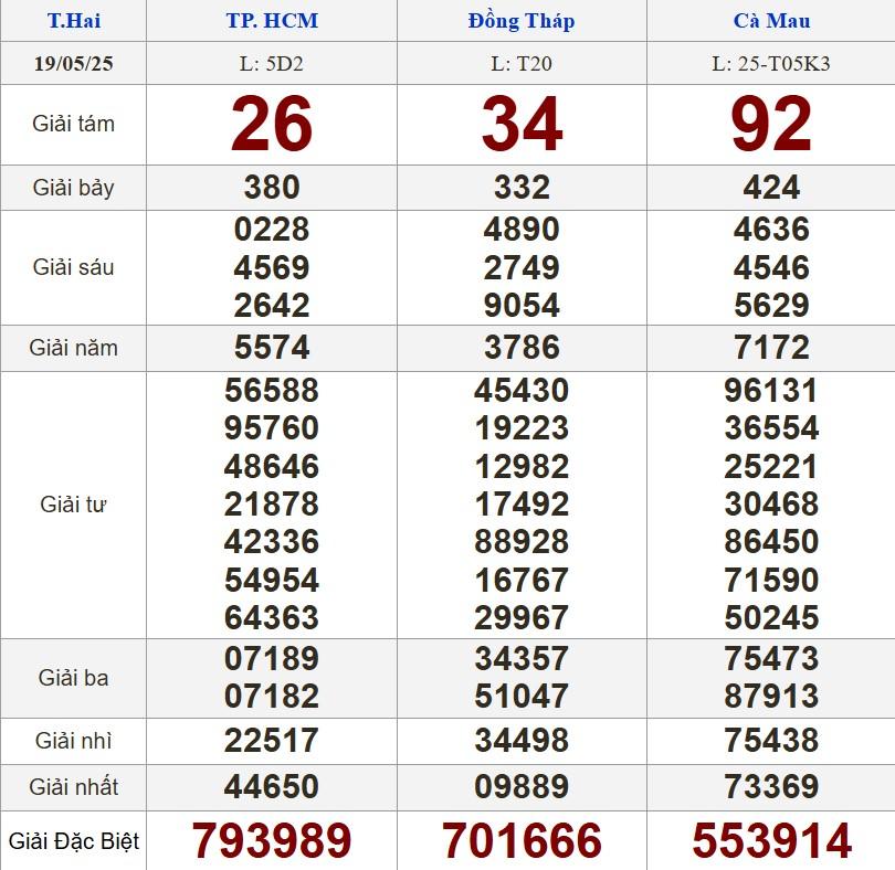XSMN 19/5/2025 - Kết quả xổ số miền Nam hôm nay 19/5/2025 637091