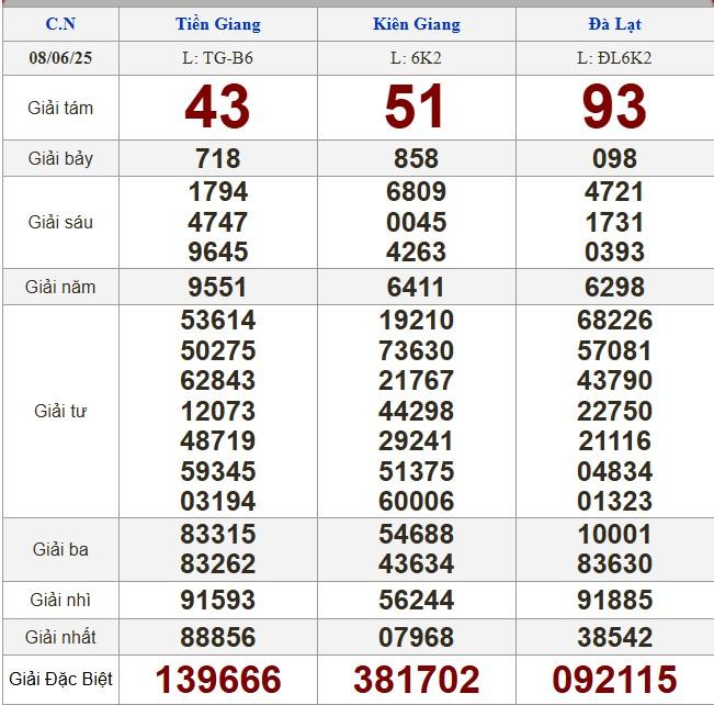 XSMN 8/6/2025 - Kết quả xổ số miền Nam hôm nay 8/6/2025 646715