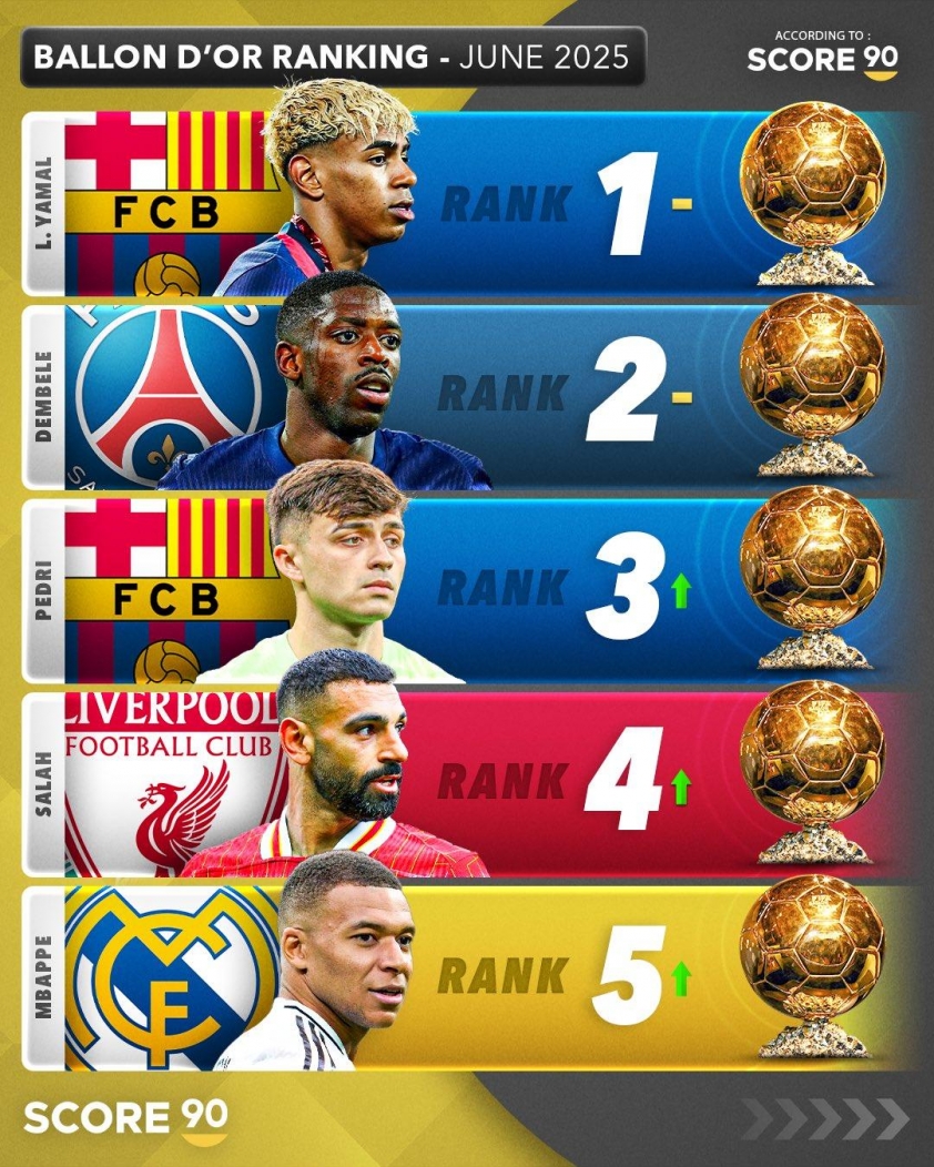 Top 5 Quả bóng Vàng 2025: Dembele chỉ thứ 2, ngôi đầu tranh cãi 647682