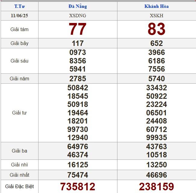XSMT 11/6/2025 - Kết quả xổ số miền Trung hôm nay 11/6/2025 648464