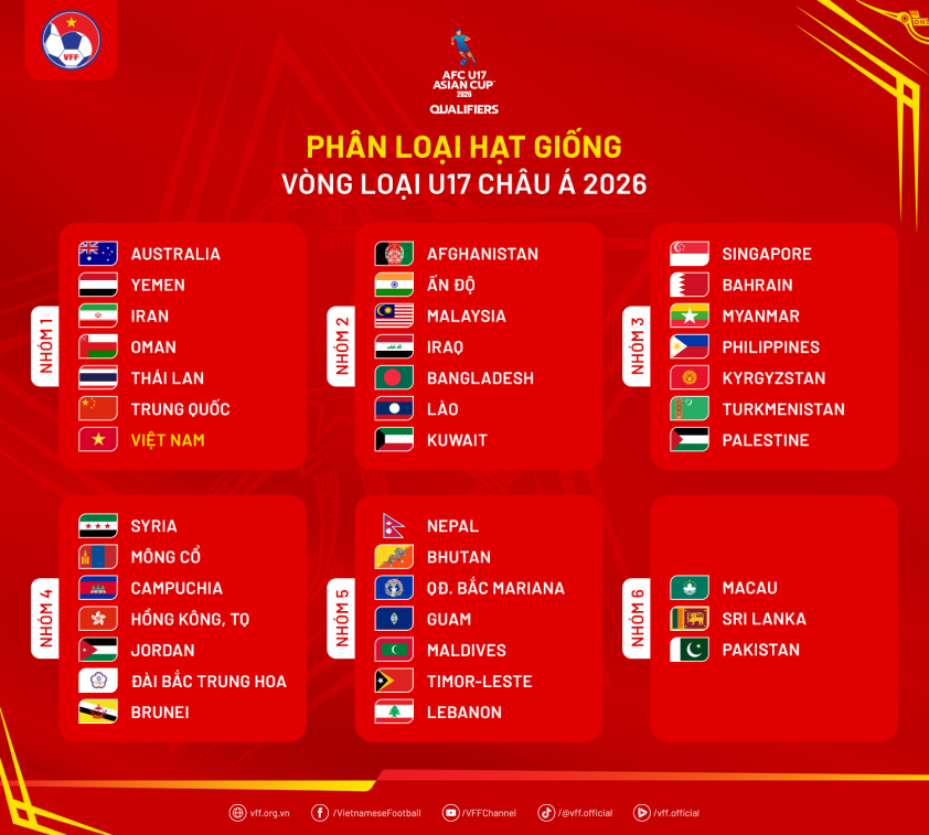 AFC ra phán quyết, tuyển Việt Nam nhận tin vui ở giải Châu Á 673658