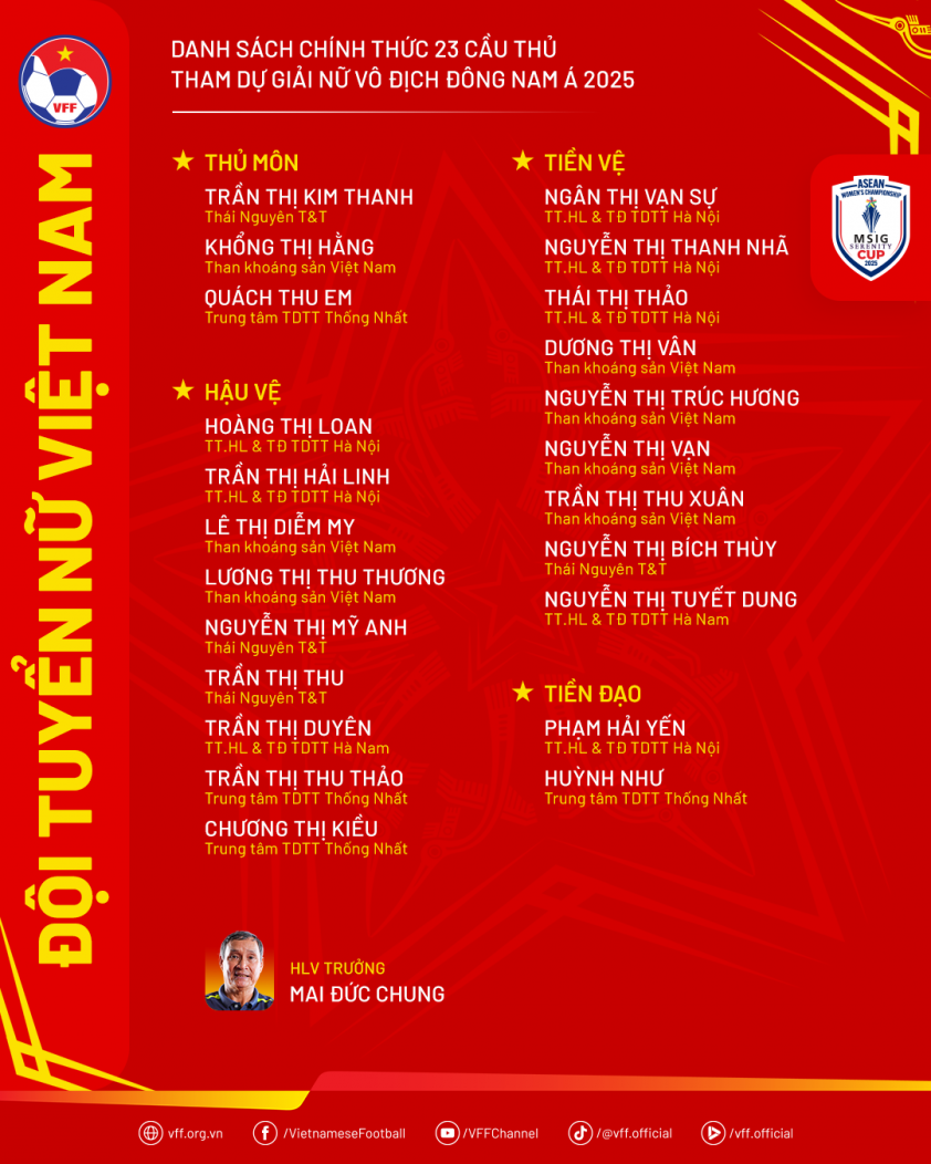 BXH AFF Cup nữ 2025: Việt Nam, Thái Lan tranh ngôi đầu bảng 679298