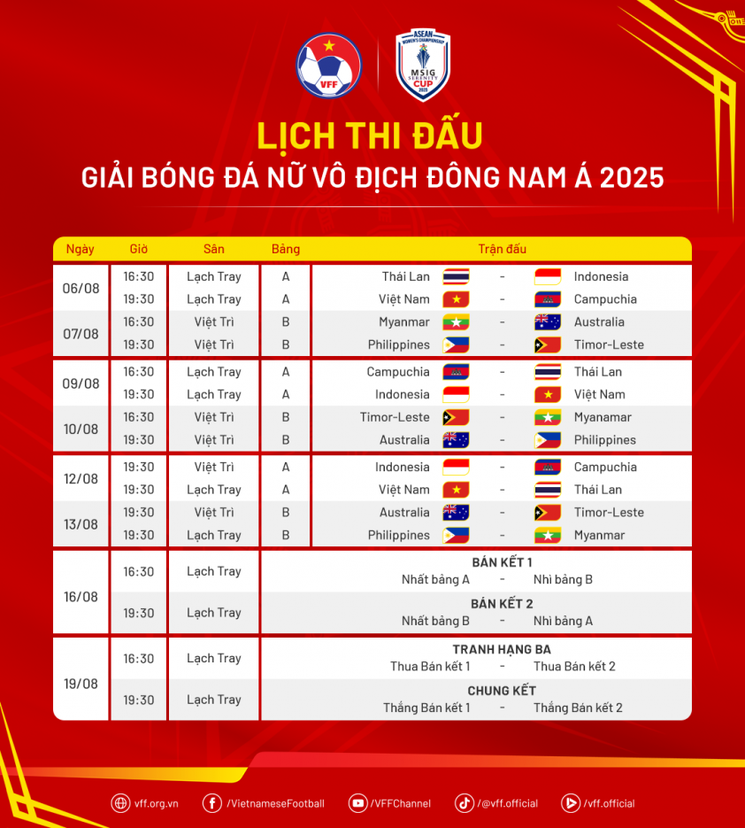 BXH AFF Cup nữ 2025: Việt Nam, Thái Lan tranh ngôi đầu bảng 679297