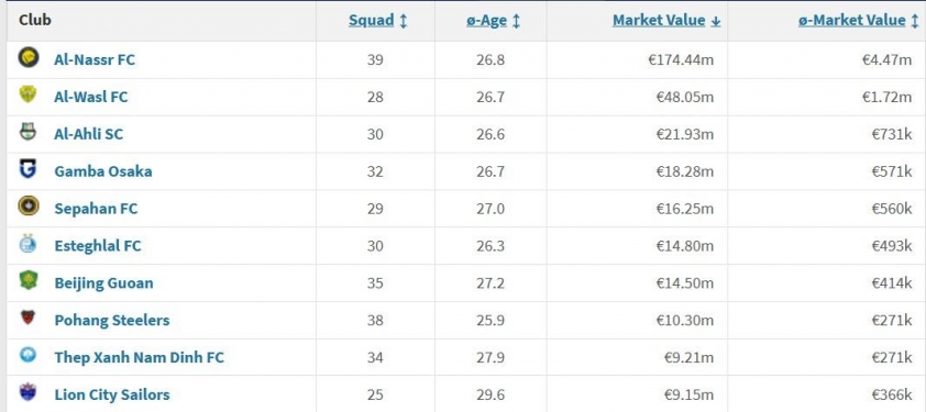 Nam Định sánh vai Al Nassr lọt top 10 Châu Á 687295